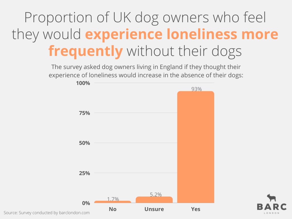 Bar Graph Showing How Dogs Reduce Loneliness