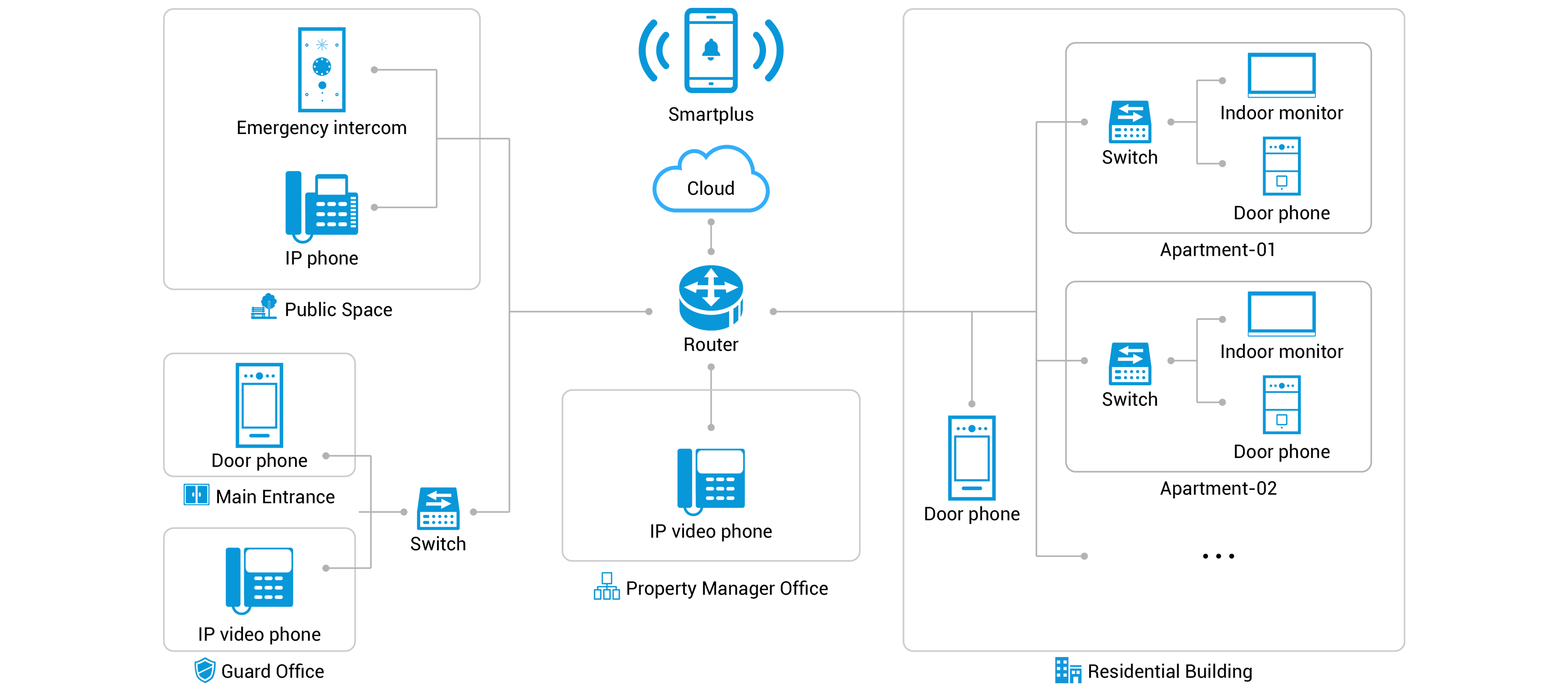 System setup