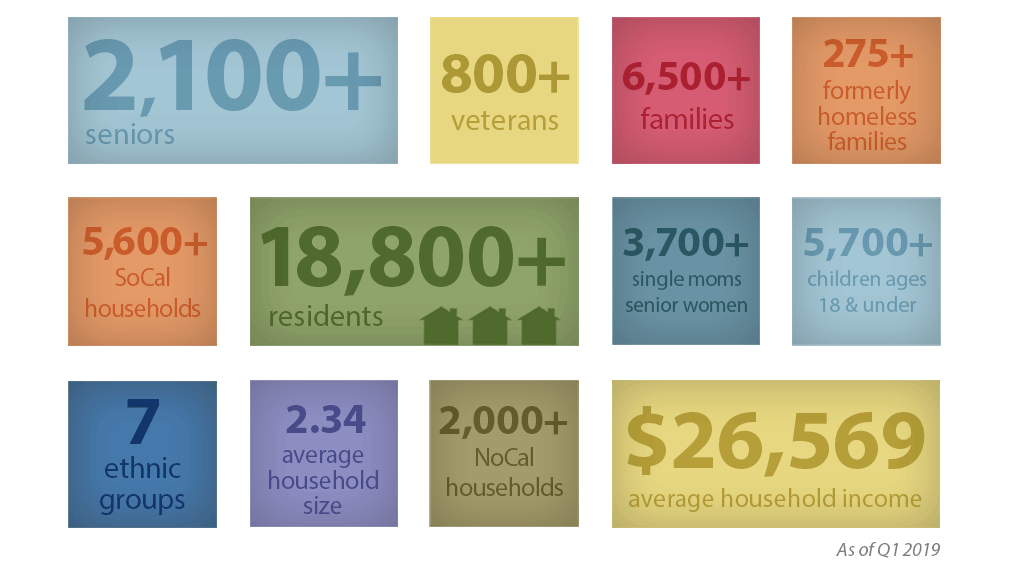 Jamboree's current resident infographic.