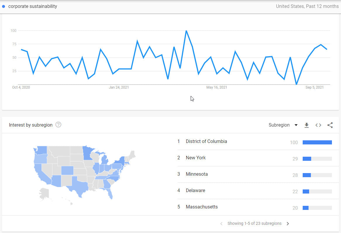 Corporate sustainability trending up in 2021