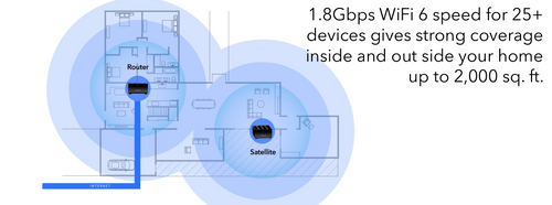 1.8Gbps WiFi 6 Speed for 25+  devices gives strong coverage inside and out side your home up to 2,000 sq. ft.