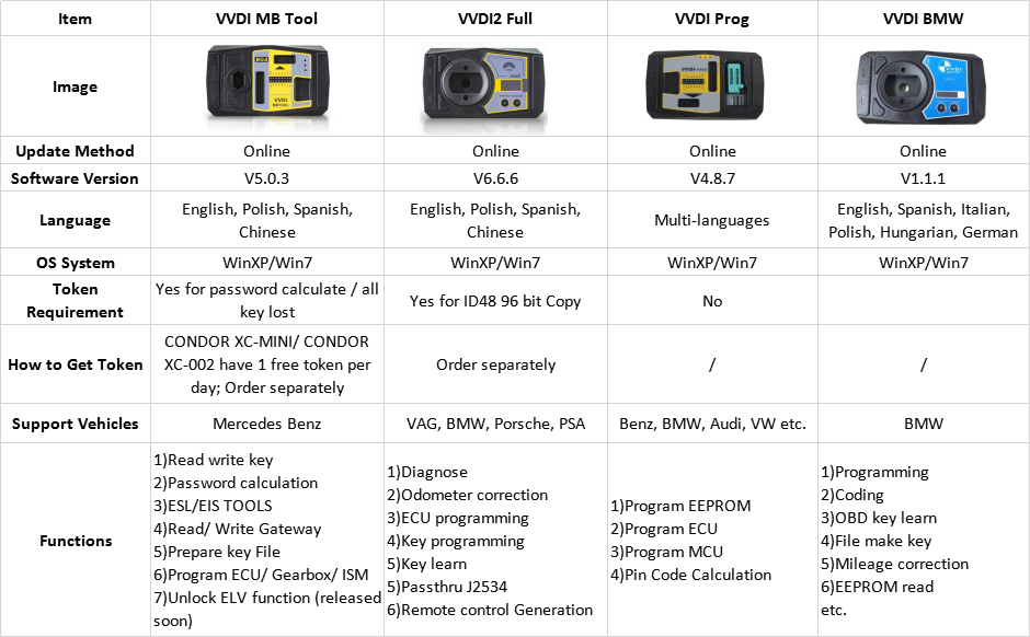 VVDI Series Product Comparison