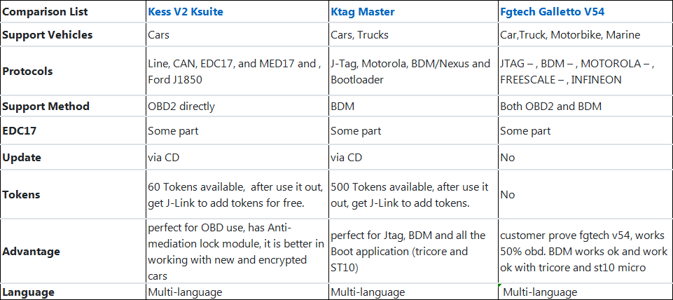 Comparison Among Top 3 ECU Programmer Kess V2 Master, Ktag Master, Fgtech Galletto V54