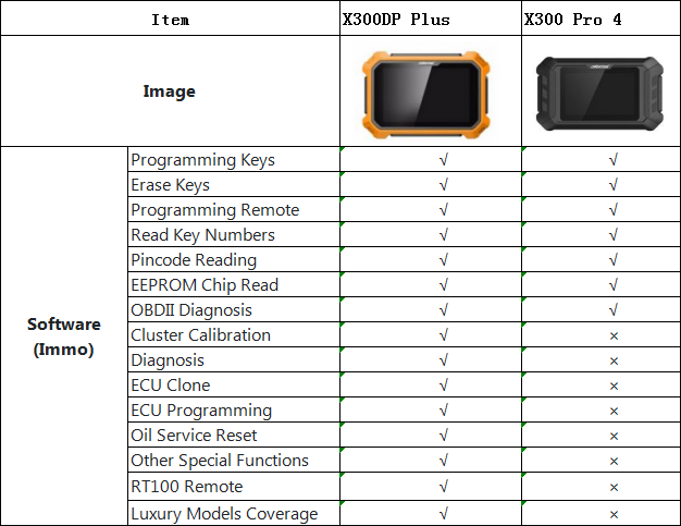X300 PRO 4和X300 DP PAD PLUS之间的比较：