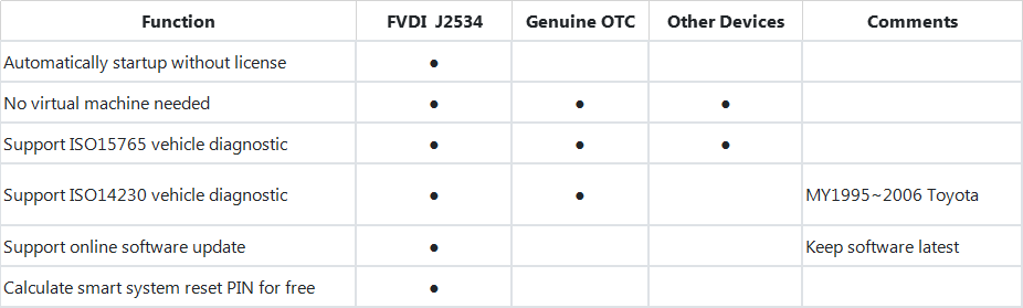 SVCI J2534 VS. Toyota TIS: