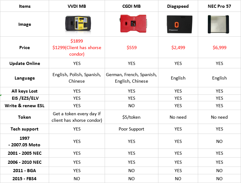Mercedes key programmers comparison: CGDI-MB vs VVDI MB vs Diagspeed vs NEC PRO57
