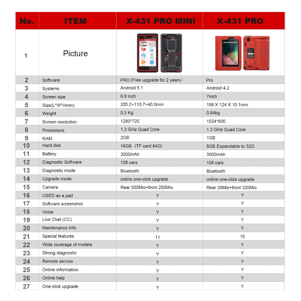 Item Comparision