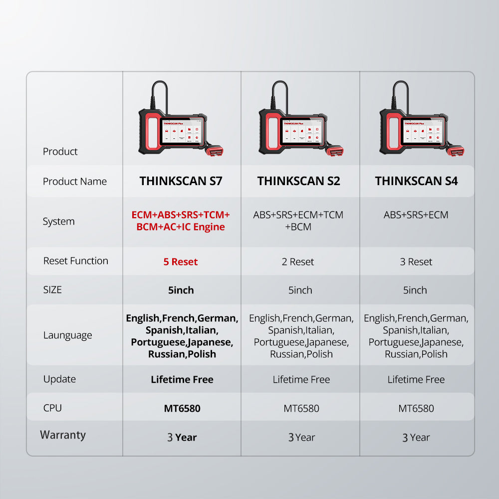 Difference Between THINKSCAN Plus S7 S4 S2