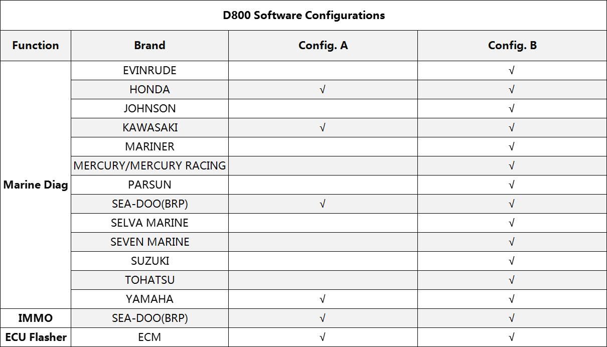 OBDSTAR D800 Configuration A vs B