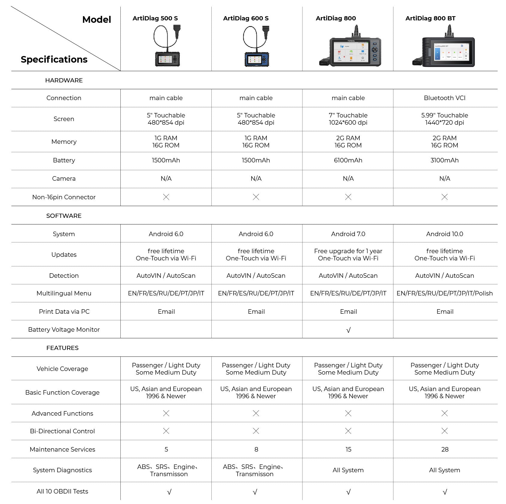 The differences between Artidlag products and the advantages of ArtiDiag 800BT