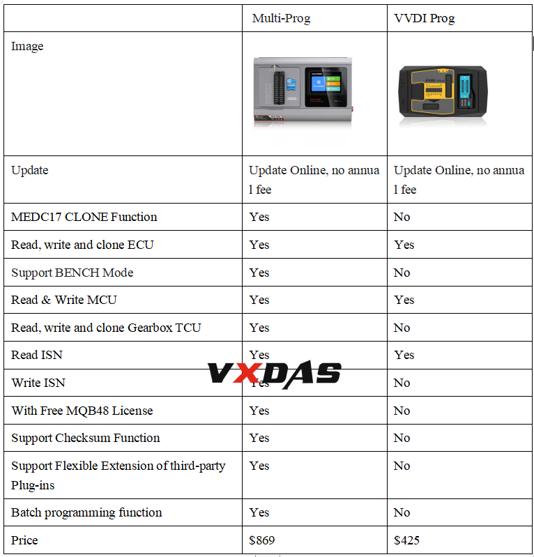 The different between Multi-Prog and VVDI Prog