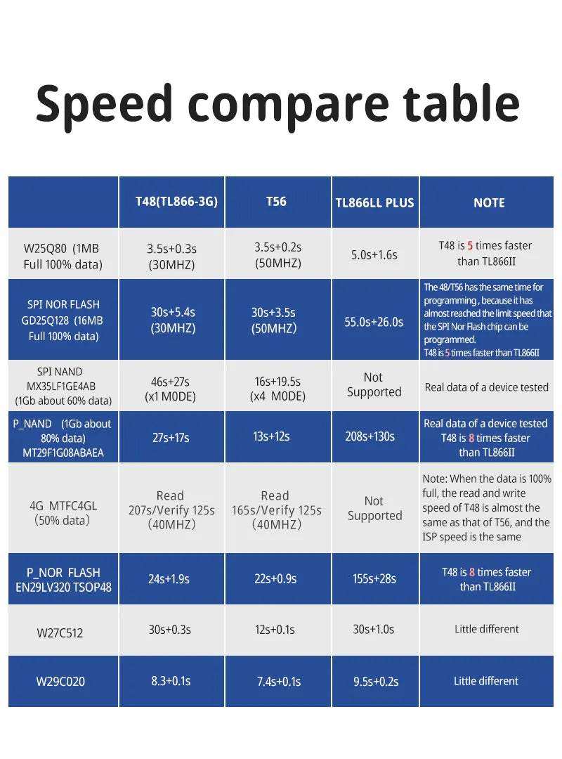 XGecu T48 Programmer Speed Compare