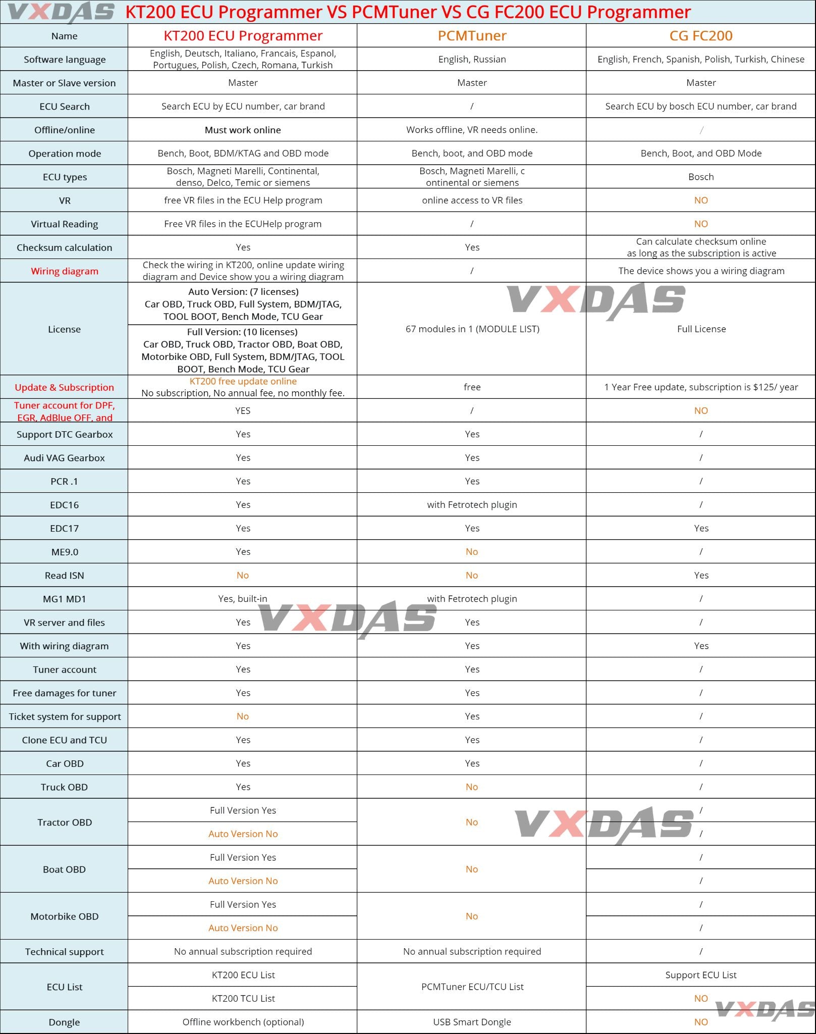 What's the difference between KT200 ECU Programmer & PCMTuner & CG FC200?