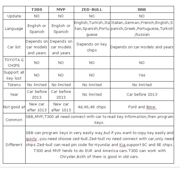 difference among zed bull and sbb