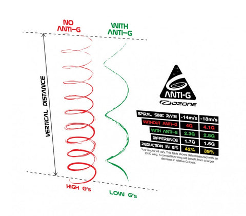 Ozone Anti-G Reserve Chart - Fly Above All Airsports