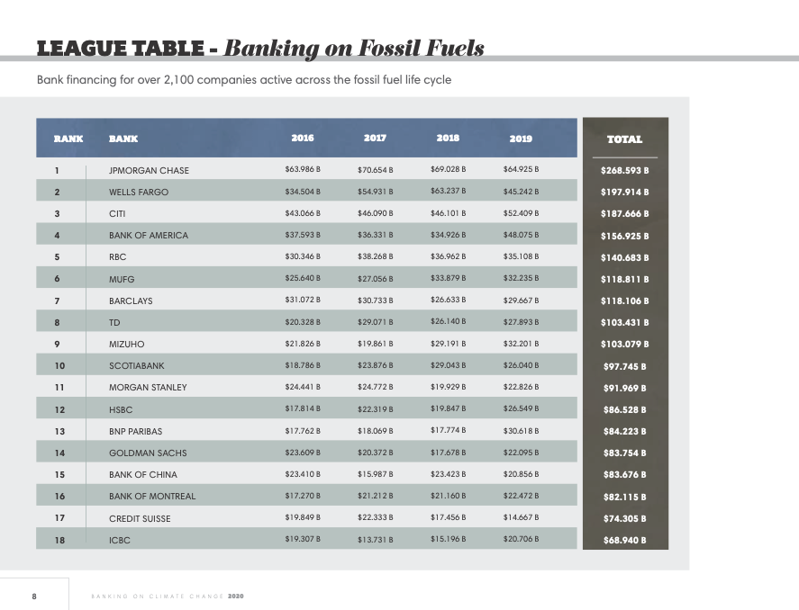 Fossil Fuel Finance Report 2020