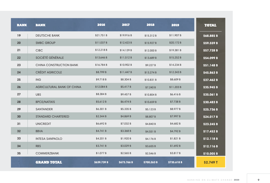 Fossil Fuel Finance Report 2020