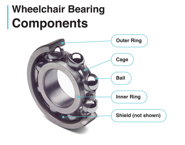 diagram and breakdown of the components in a wheelchair bearing