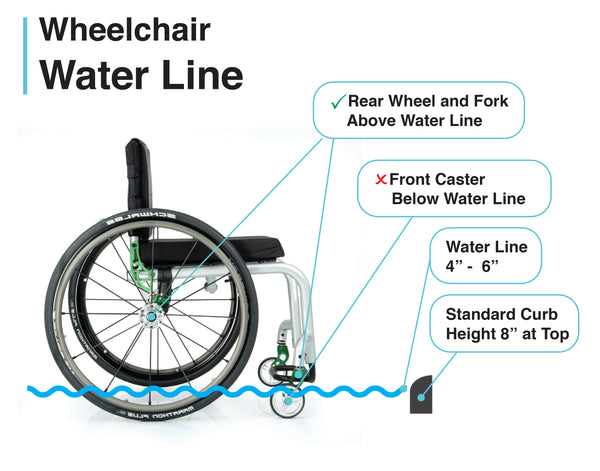 wheelchair in simulated water highlighting where the wheelchair bearings are in relationship to the water