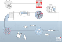 Mikroplastik filtern beim Waschen mit dem Guppyfriend Waschbeutel - Darstellung des Problems - offizieller Guppyfriend Shop
