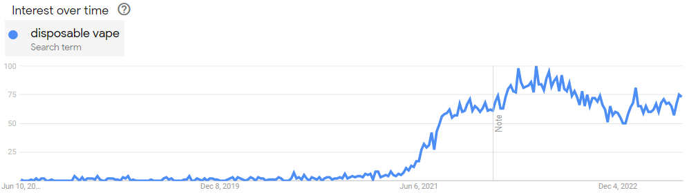 Google trends data from June 2023 showing the rise of disposable vapes