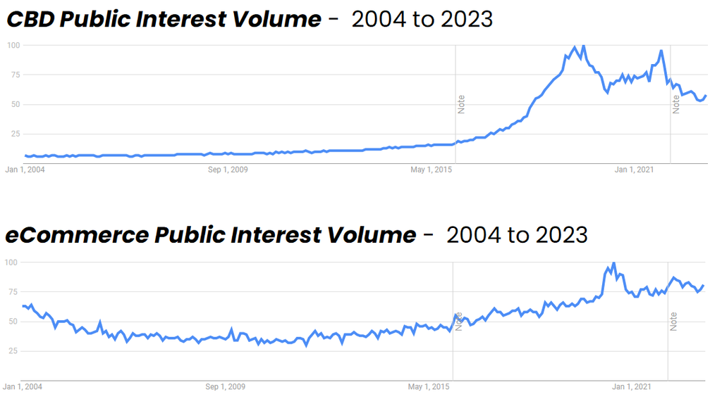 "CBD" growth in Search Volume, compared to "eCommerce" for the same period, 2004-2023, global scope