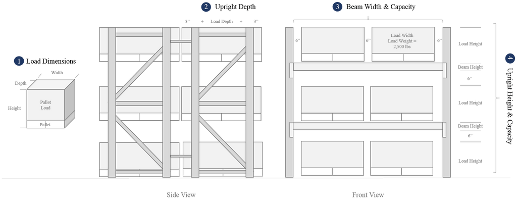 How to calculate the four key pallet rack dimensions