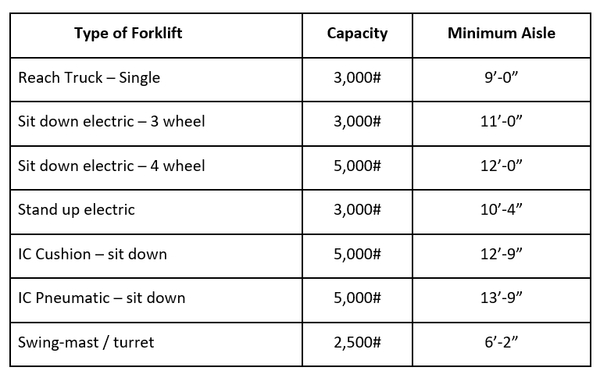 ecommerce aisle width chart for forklifts