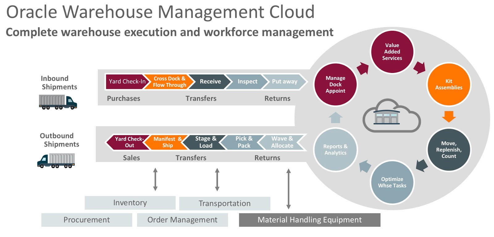 oracle cloud wms