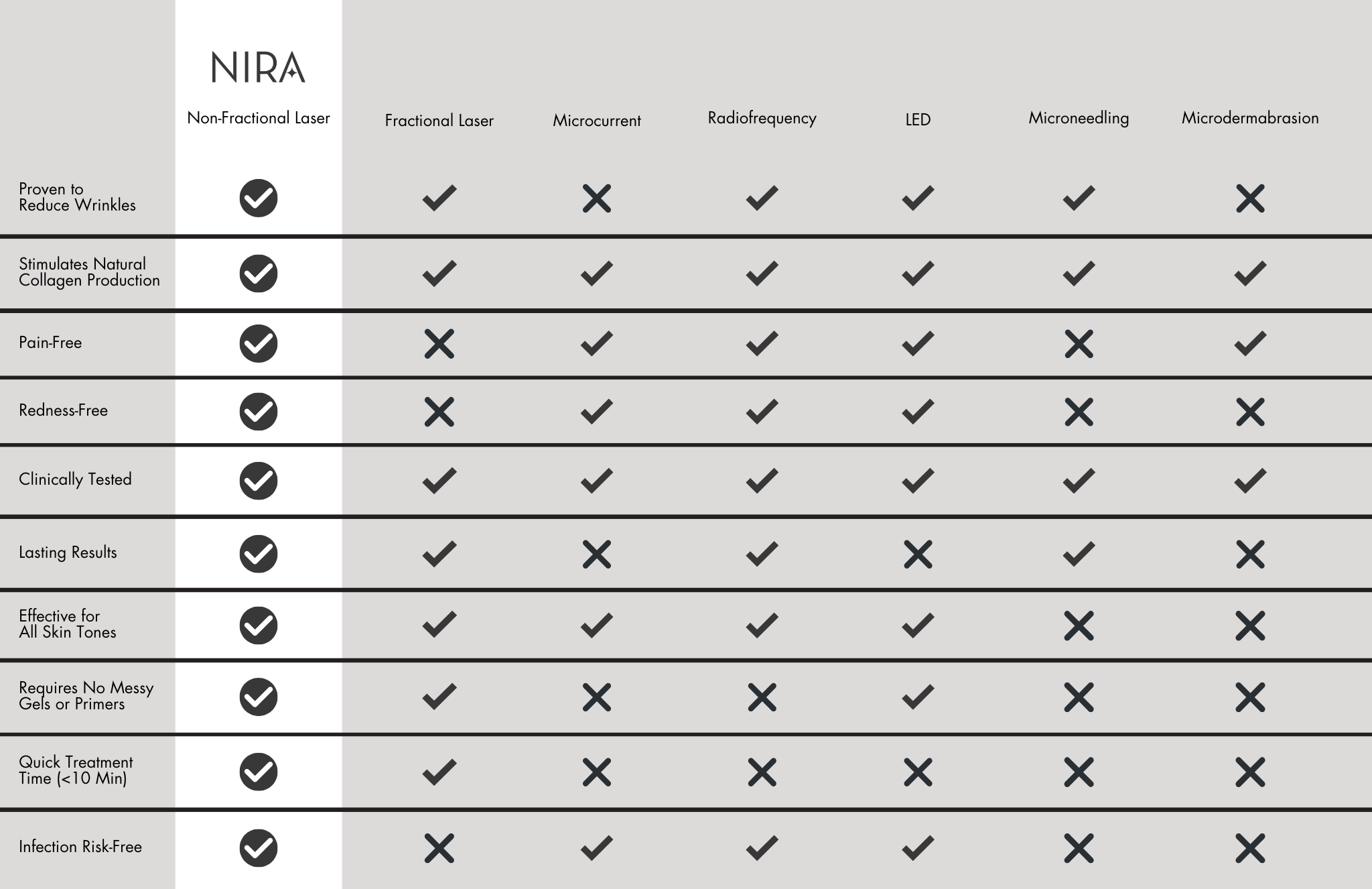 Comparison chart of NIRA and other laser skin treatments
