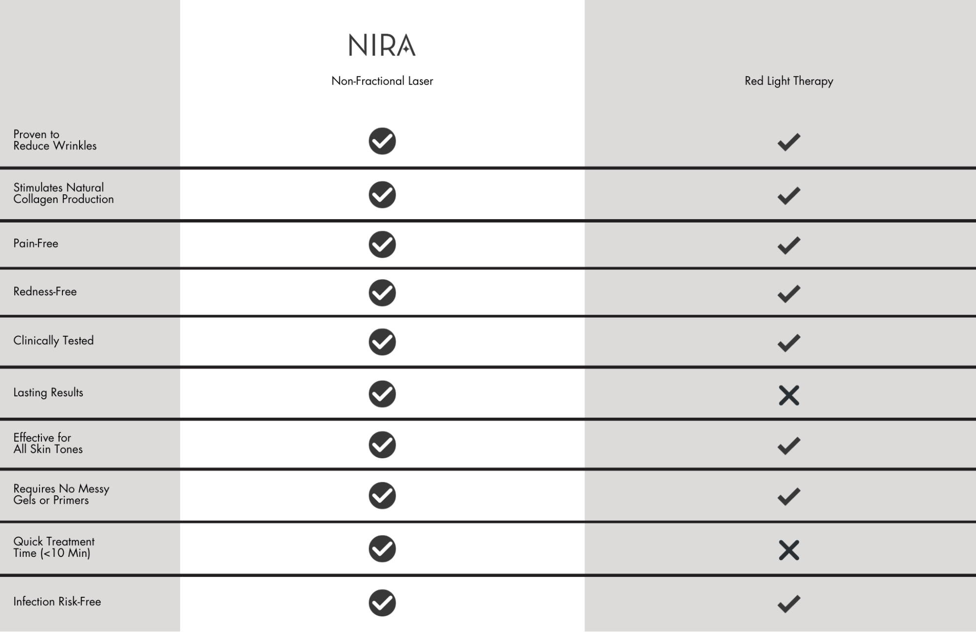 NIRA Laser vs Red Light Therapy comparison chart
