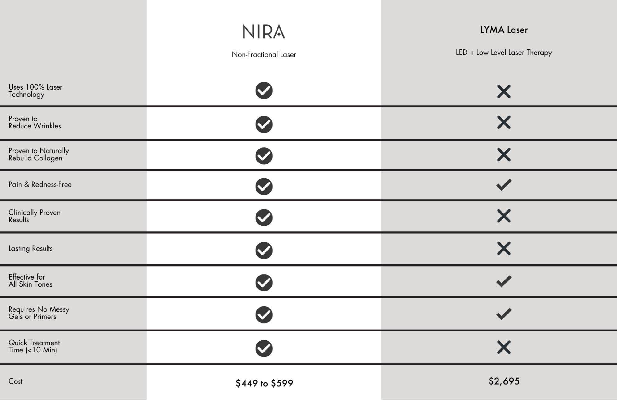 Un tableau comparatif des lasers NIRA et du laser Lyma