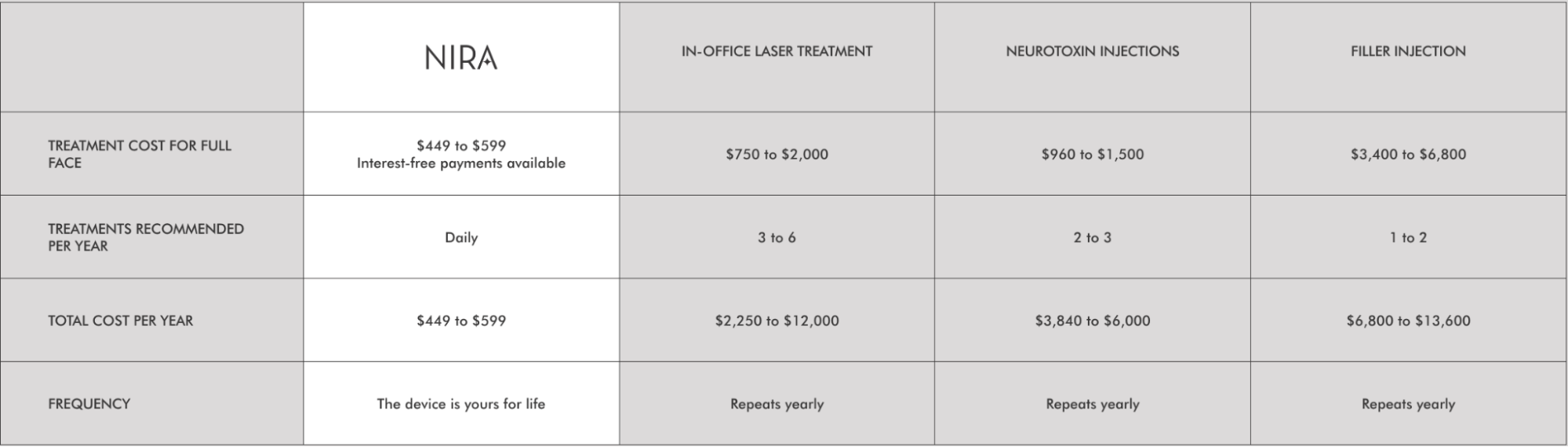 A comparison chart of NIRA’s at-home lasers vs in-office treatments for under eye wrinkles