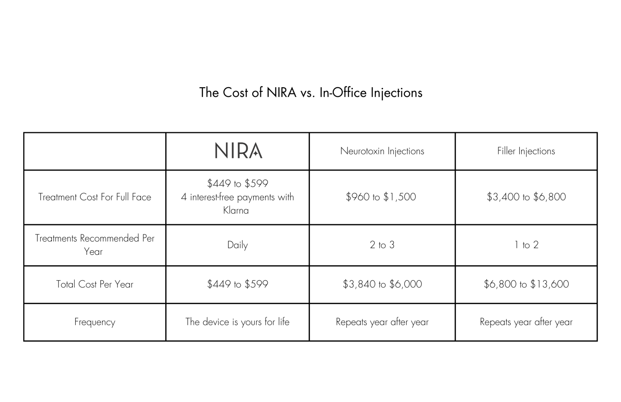 Comparison chart of NIRA Lasers vs other in-office injections