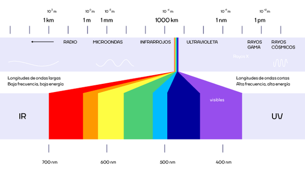 Espectro Electromagnético - The Chemist Look