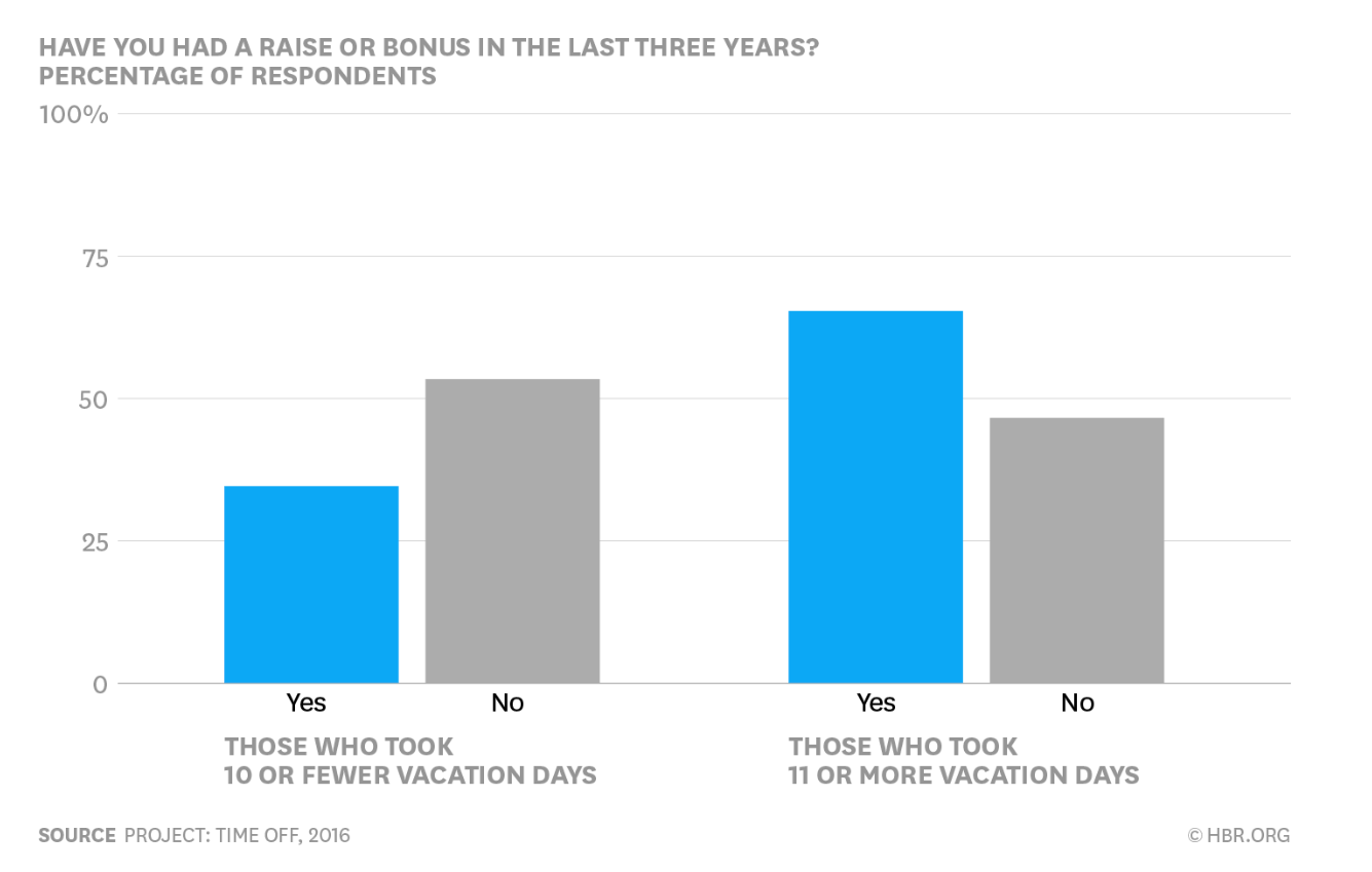 Graphic data showing the correlation between getting a promotion and taking vacation