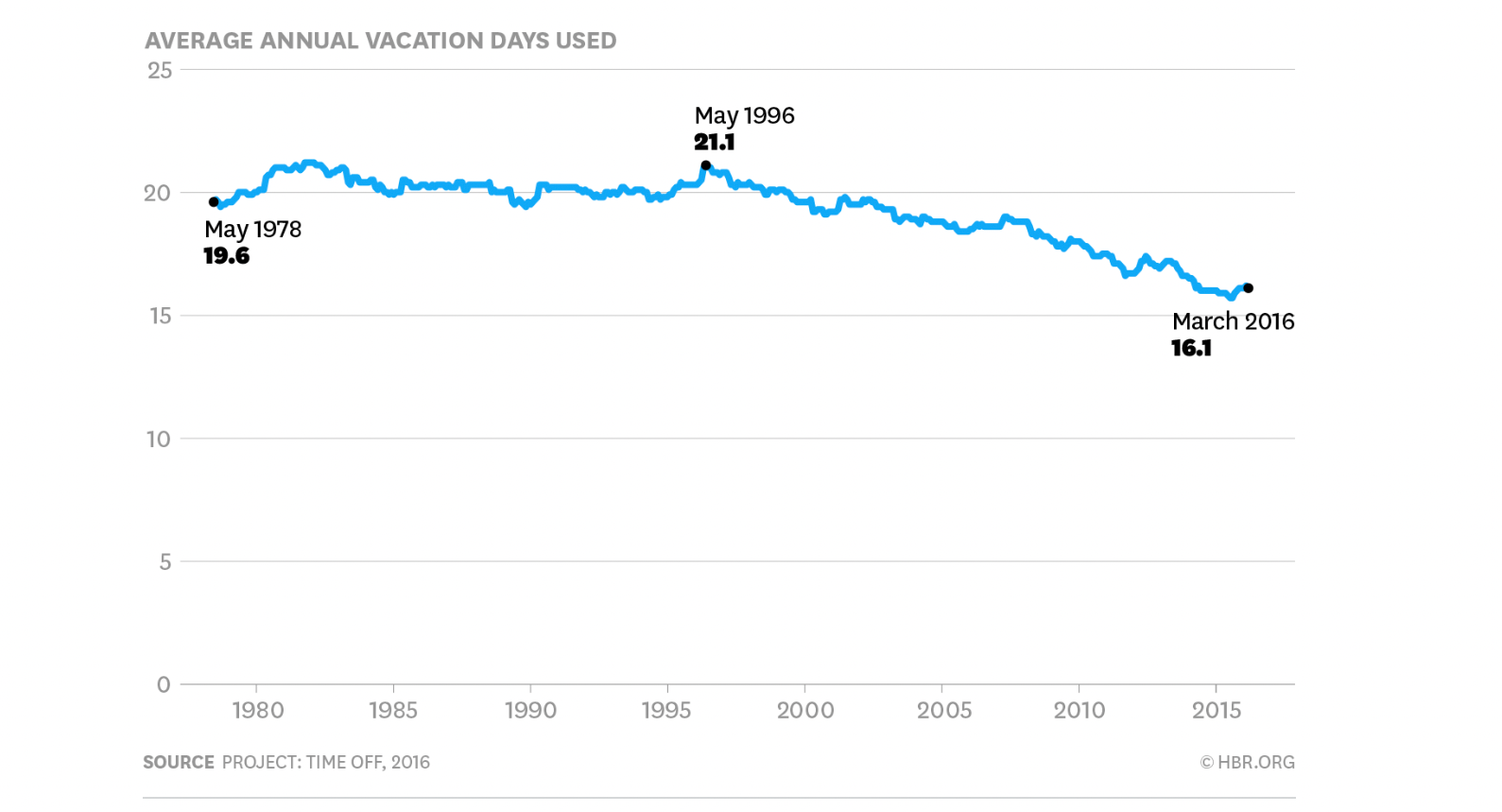 data showing historic lows of Americans taking vacation days off compared to 30 years ago