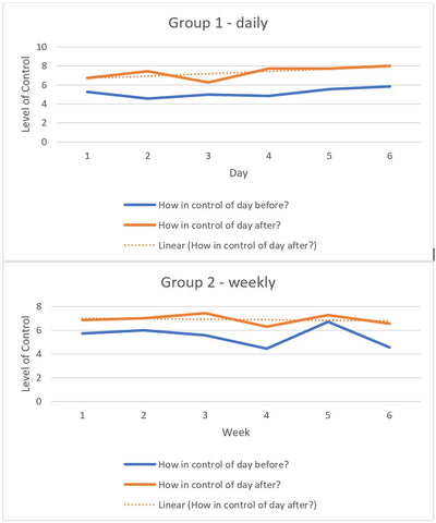 Chart about how in control they felt after brain dump