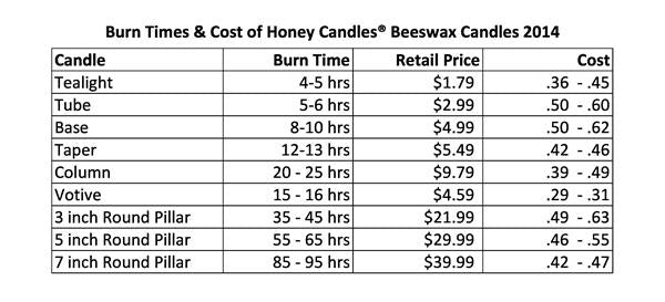 Candle Burn Time Chart