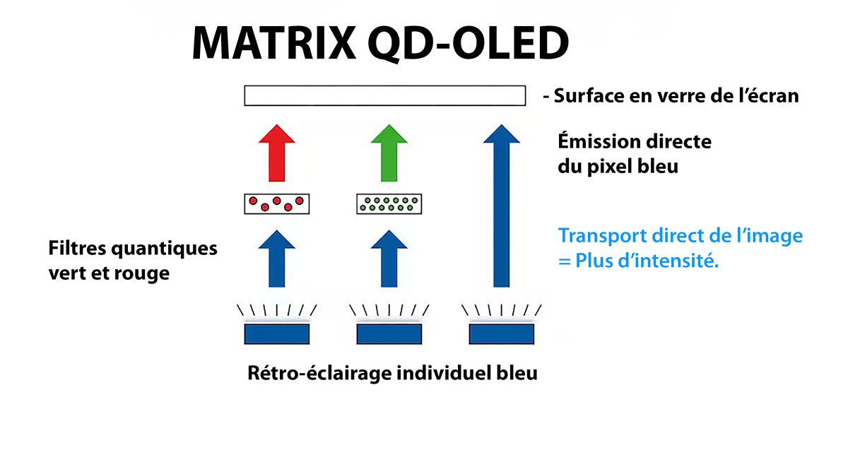 QD-OLED | SONXPLUS Val-des-Sources