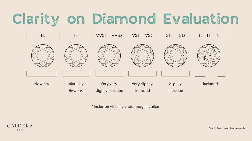 Clarity on Diamond Evaluation