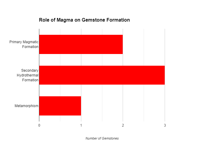 The role of magma on Gemstone formation