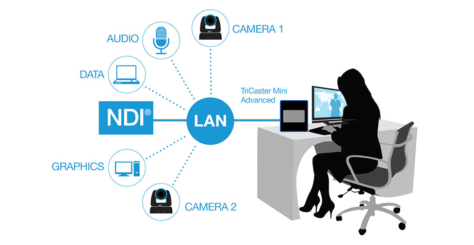 Schema conectivitate NewTek TriCaster Mini Advanced