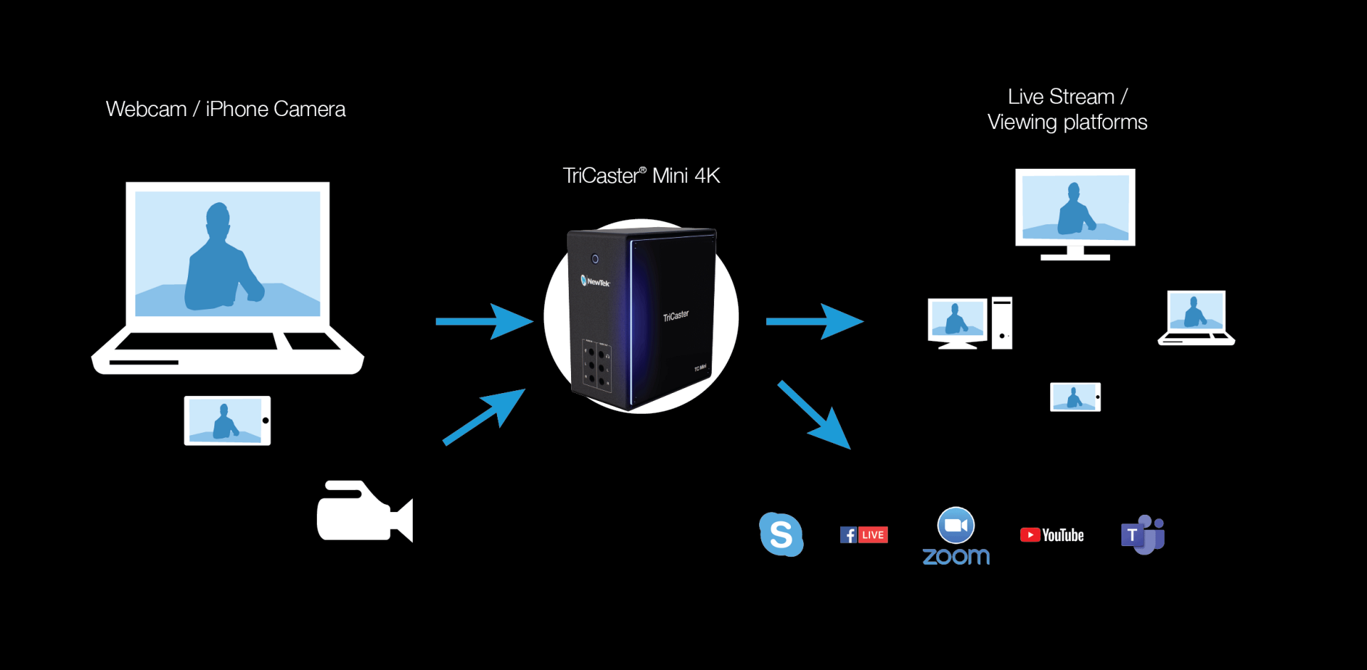 Sistem de integrare DNI cu TriCaster Mini