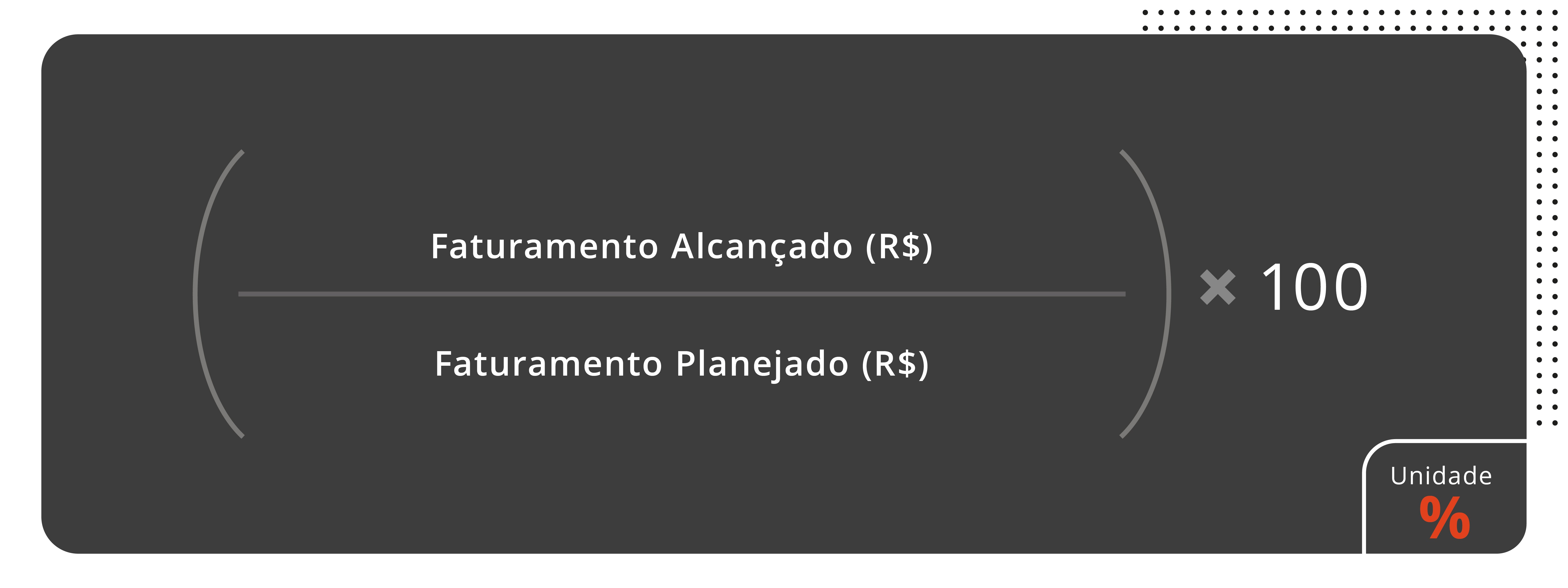 Percentual de atingimento de meta de vendas | [faturamento alcançado / faturamento planejado] * 100