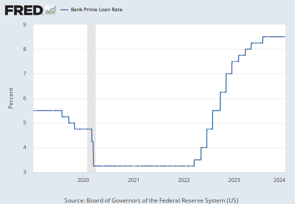 Fed Prime rate historic graph