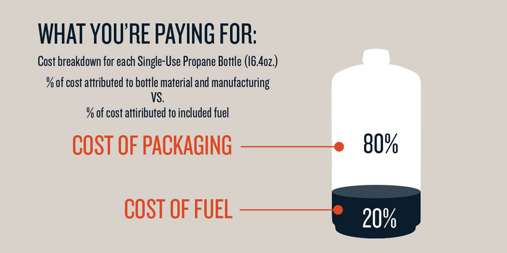 Cost of Single Use Propane Bottle Fuel versus Packaging