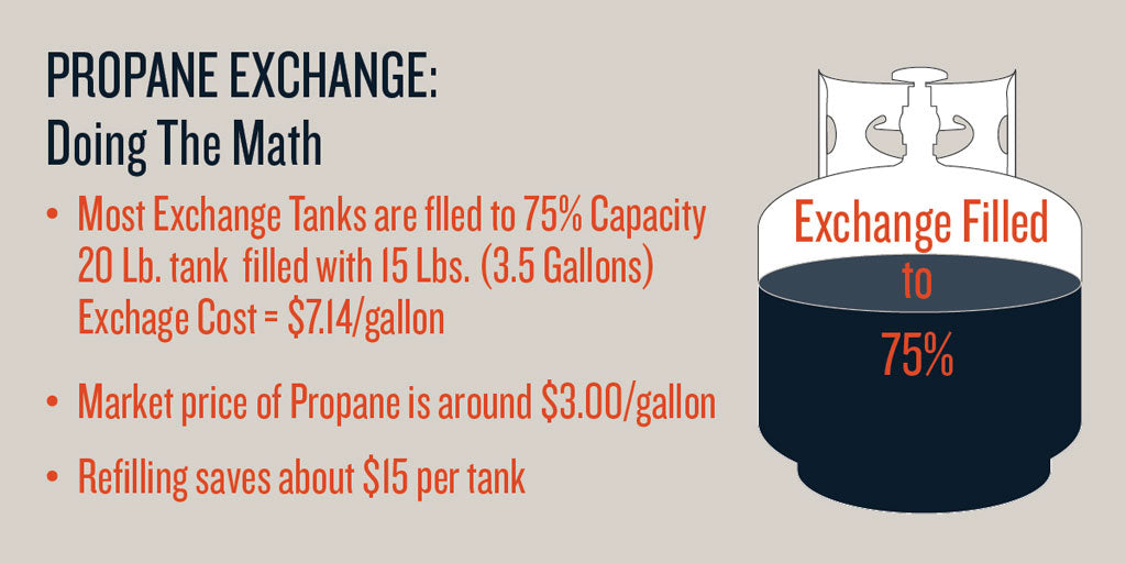 Cost of Propane Tank refill compared to Exchange Program