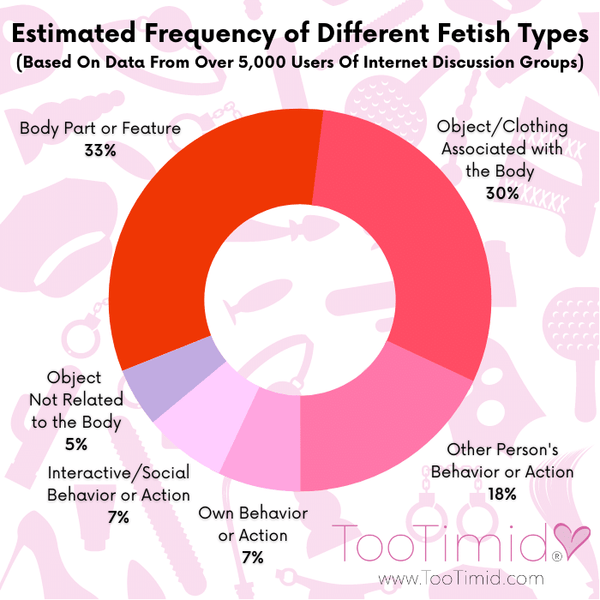 Chart showing the Estimated Frequency of Different Fetish Types, based on data from over 5,000 users of internet discussion groups.  Preference for a body part or feature 33 percent, object or clothing related to the body 30 percent, other person's behavior 18 percent, own behavior 7 percent, interactive behavior 7 percent, object not related to the body 5 percent