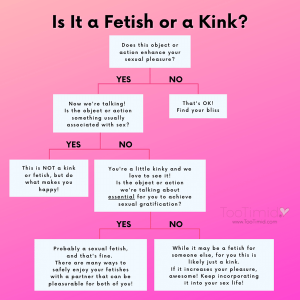 Is It A Fetish Or A Kink? Flow chart showing the key differences between a sexual fetish or a kink. A person with a fetish would answer yes if an object or action increases sexual pleasure, is not usually associated with sex, and is essential for their sexual gratification